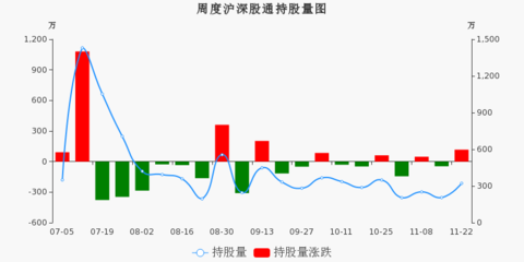 深股通累計(jì)增持1472萬元 科大智能本周入主輸配電氣板塊前十